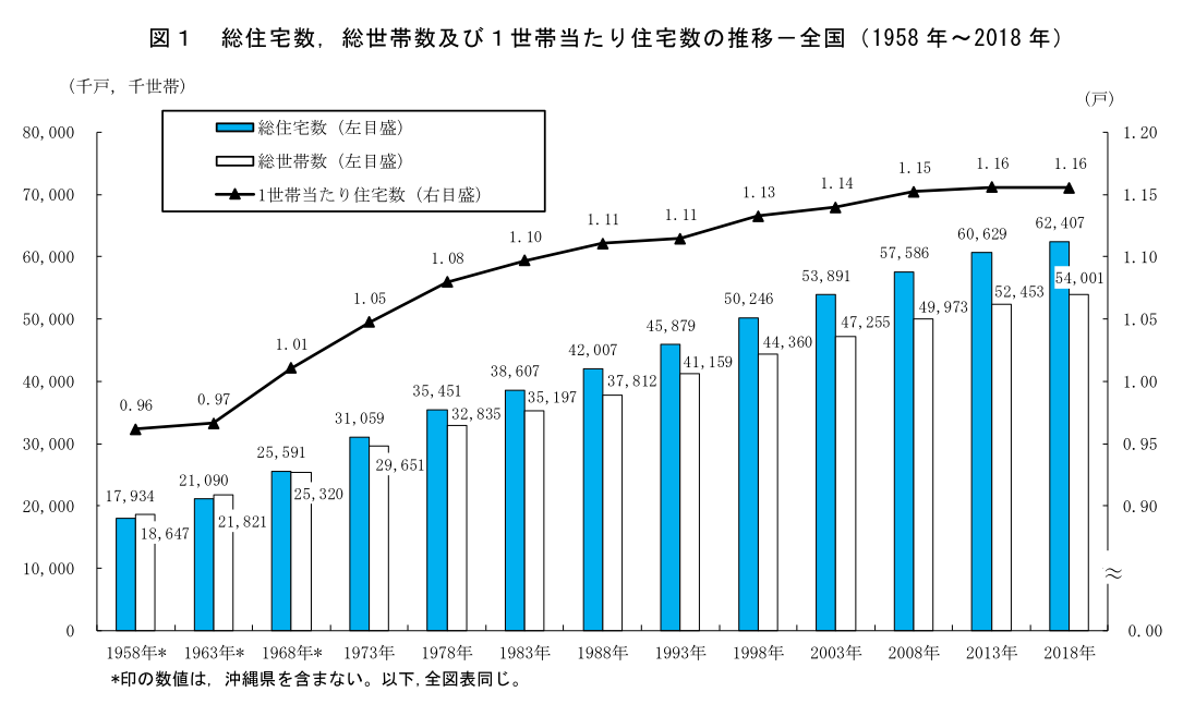 日本の持ち家率